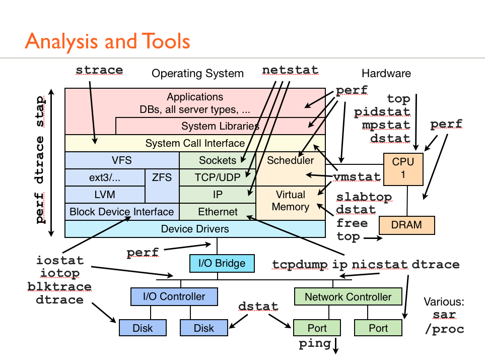 Linux performance and analysis tools.png